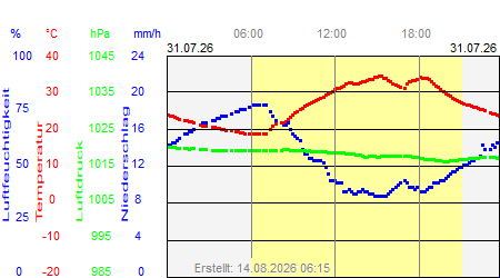 Grafik der Wettermesswerte vom 31. Juli 2026