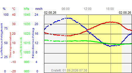 Grafik der Wettermesswerte vom 02. August 2026