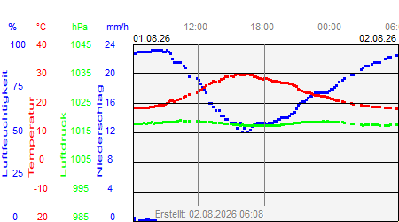 Wettergrafik