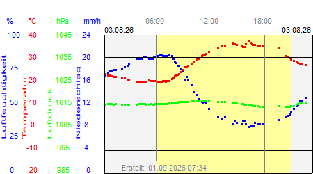 Grafik der Wettermesswerte vom 03. August 2026