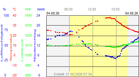 Grafik der Wettermesswerte vom 04. August 2026