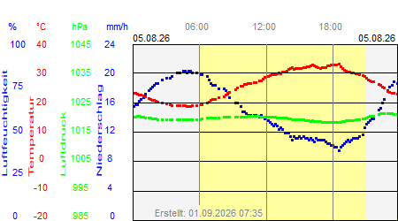 Grafik der Wettermesswerte vom 05. August 2026