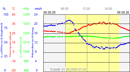 Grafik der Wettermesswerte vom 06. August 2026