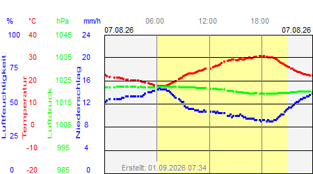 Grafik der Wettermesswerte vom 07. August 2026