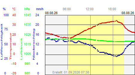 Grafik der Wettermesswerte vom 08. August 2026