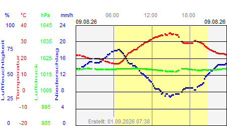 Grafik der Wettermesswerte vom 09. August 2026
