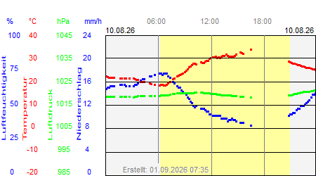 Grafik der Wettermesswerte vom 10. August 2026