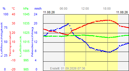 Grafik der Wettermesswerte vom 11. August 2026