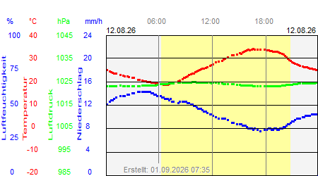 Grafik der Wettermesswerte vom 12. August 2026