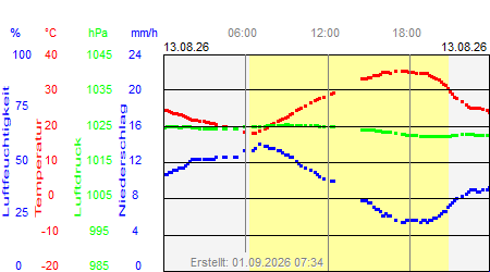 Grafik der Wettermesswerte vom 13. August 2026