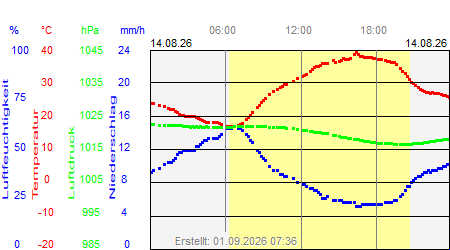 Grafik der Wettermesswerte vom 14. August 2026