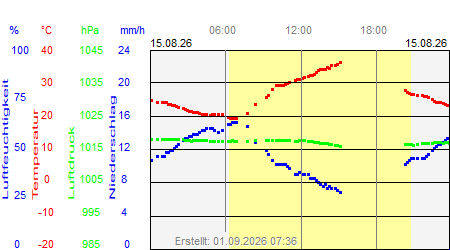 Grafik der Wettermesswerte vom 15. August 2026