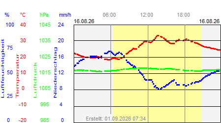 Grafik der Wettermesswerte vom 16. August 2026