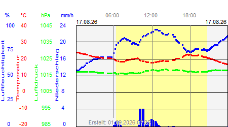 Grafik der Wettermesswerte vom 17. August 2026