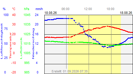 Grafik der Wettermesswerte vom 18. August 2026