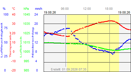 Grafik der Wettermesswerte vom 19. August 2026
