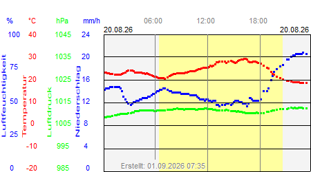 Grafik der Wettermesswerte vom 20. August 2026