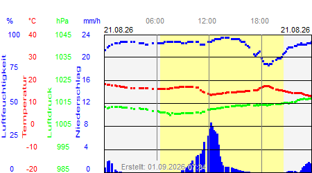 Grafik der Wettermesswerte vom 21. August 2026
