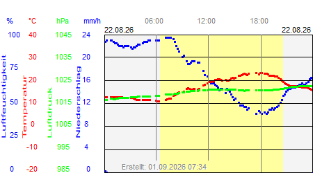 Grafik der Wettermesswerte vom 22. August 2026