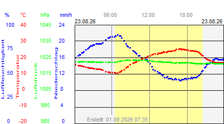 Grafik der Wettermesswerte vom 23. August 2026