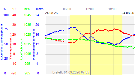 Grafik der Wettermesswerte vom 24. August 2026