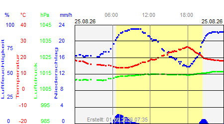 Grafik der Wettermesswerte vom 25. August 2026