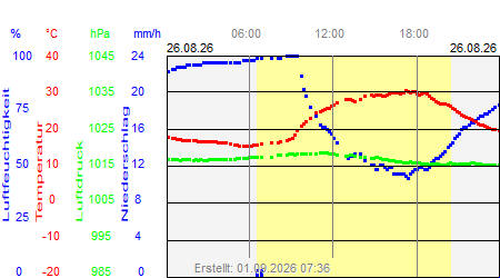 Grafik der Wettermesswerte vom 26. August 2026