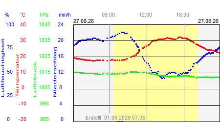 Grafik der Wettermesswerte vom 27. August 2026
