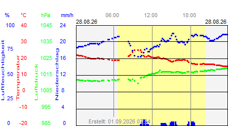 Grafik der Wettermesswerte vom 28. August 2026