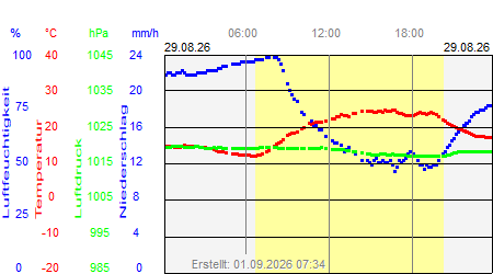 Grafik der Wettermesswerte vom 29. August 2026
