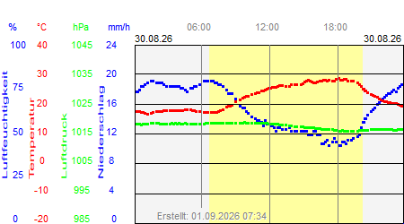 Grafik der Wettermesswerte vom 30. August 2026