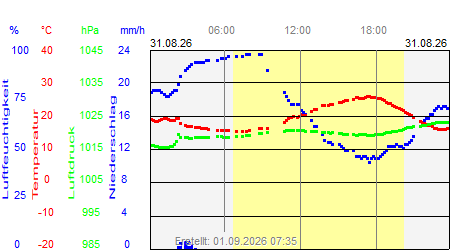 Grafik der Wettermesswerte vom 31. August 2026