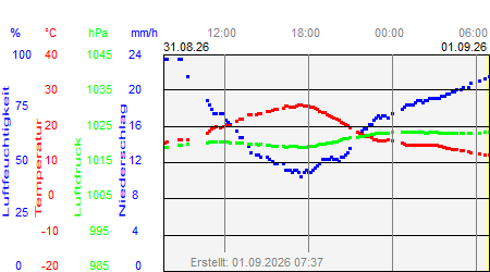 Wettergrafik