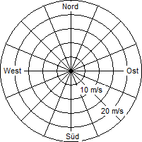 Grafik der Windverteilung der Woche 01 / 2004