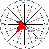 Grafik der Windverteilung der Woche 14 / 2004