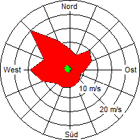 Grafik der Windverteilung der Woche 33 / 2004