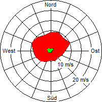 Grafik der Windverteilung der Woche 34 / 2004