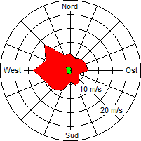 Grafik der Windverteilung der Woche 35 / 2004