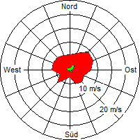 Grafik der Windverteilung der Woche 36 / 2004