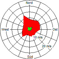 Grafik der Windverteilung der Woche 37 / 2004