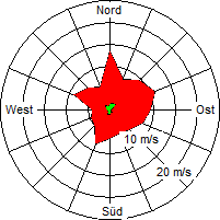 Grafik der Windverteilung der Woche 38 / 2004