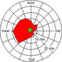 Grafik der Windverteilung der Woche 39 / 2004