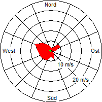 Grafik der Windverteilung der Woche 40 / 2004