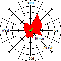 Grafik der Windverteilung der Woche 41 / 2004