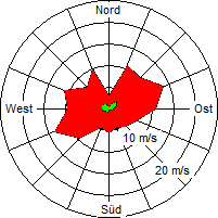 Grafik der Windverteilung der Woche 42 / 2004