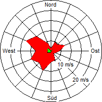 Grafik der Windverteilung der Woche 43 / 2004