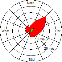 Grafik der Windverteilung der Woche 46 / 2004