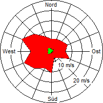 Grafik der Windverteilung der Woche 47 / 2004