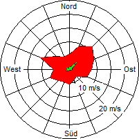 Grafik der Windverteilung der Woche 48 / 2004