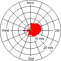 Grafik der Windverteilung der Woche 50 / 2004